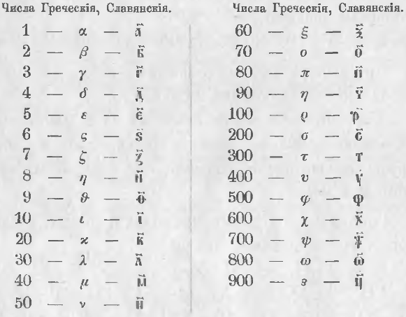 Греческие и славянские обозначения чисел